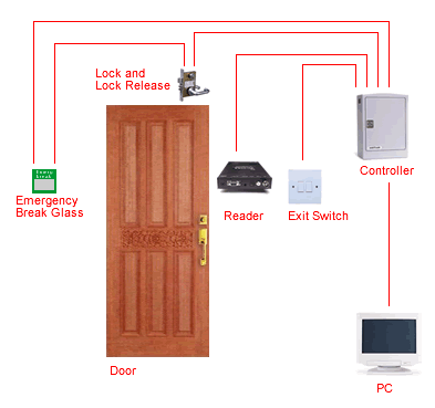 Standalone Access Control System